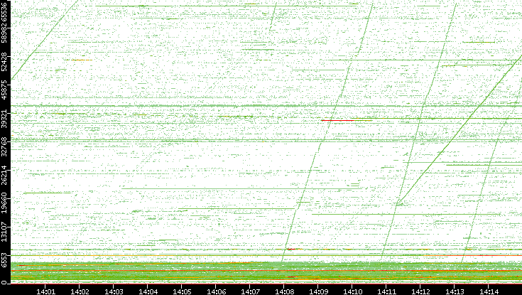 Src. Port vs. Time