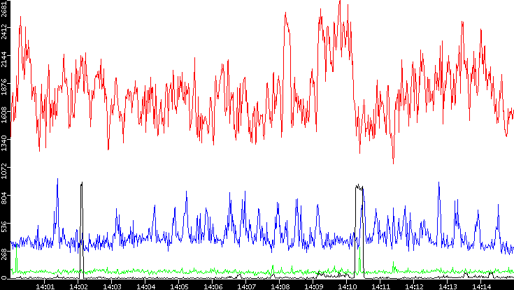 Nb. of Packets vs. Time
