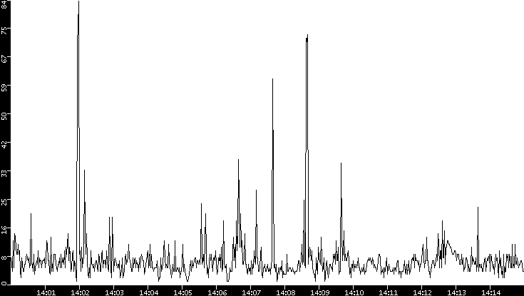 Throughput vs. Time