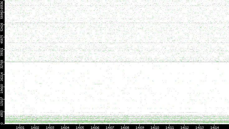Dest. Port vs. Time