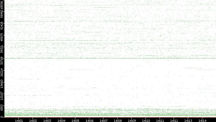 Src. Port vs. Time