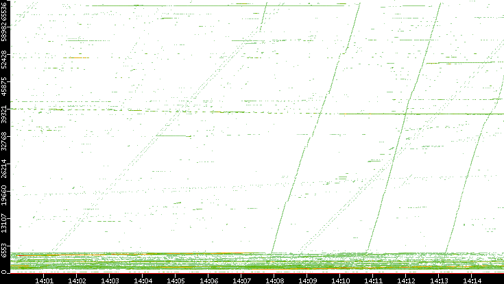 Src. Port vs. Time
