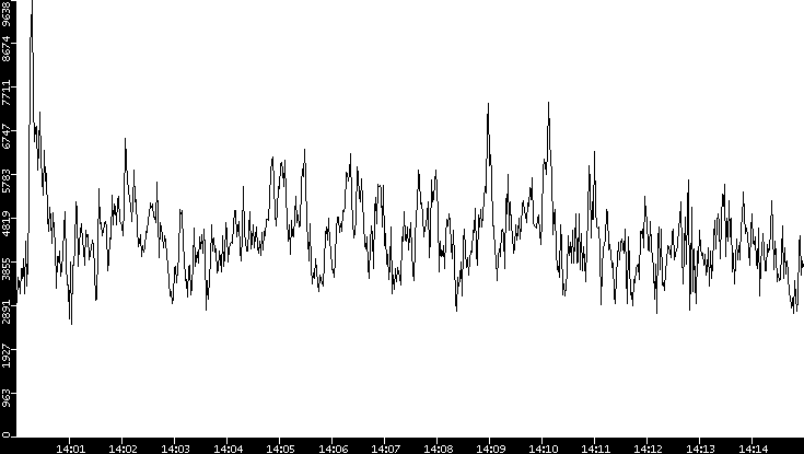 Throughput vs. Time