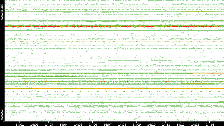 Src. IP vs. Time
