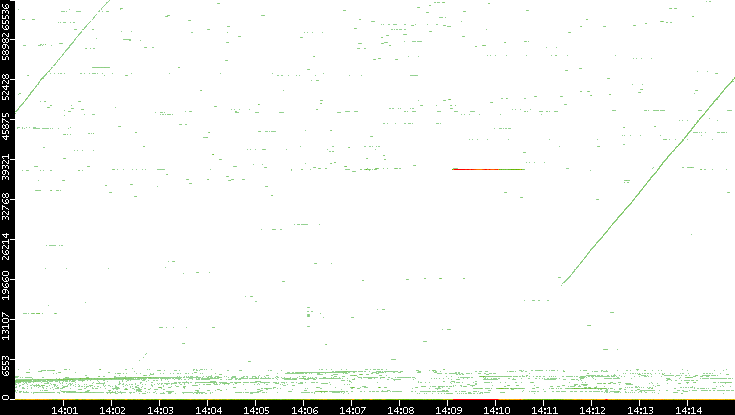 Dest. Port vs. Time