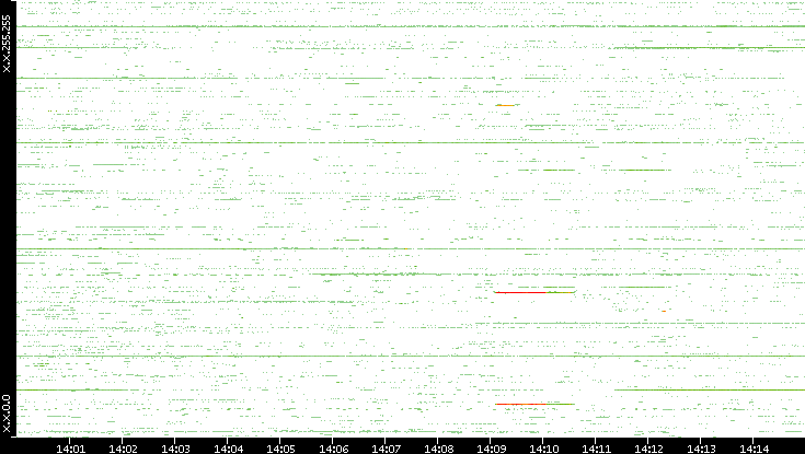 Src. IP vs. Time