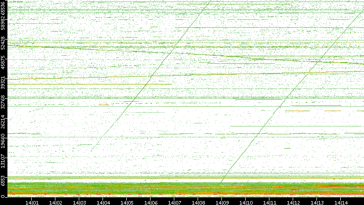 Dest. Port vs. Time