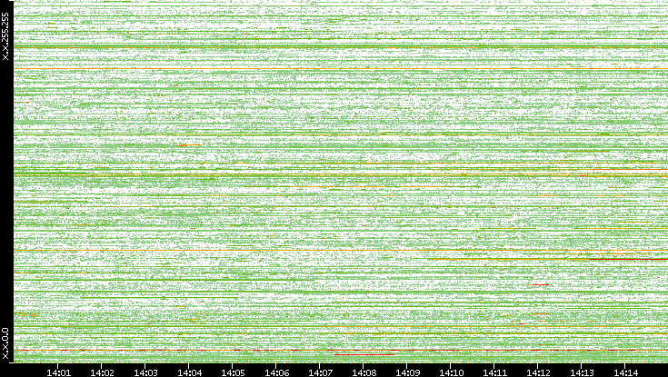 Src. IP vs. Time