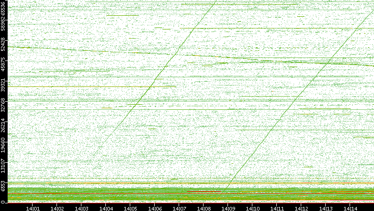 Src. Port vs. Time