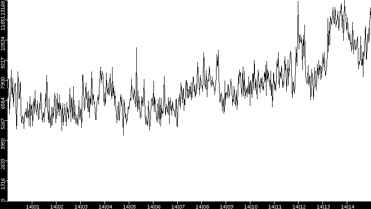 Throughput vs. Time