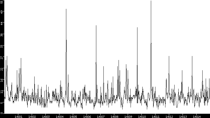 Throughput vs. Time