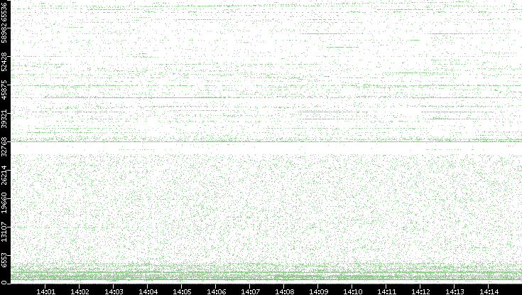 Src. Port vs. Time