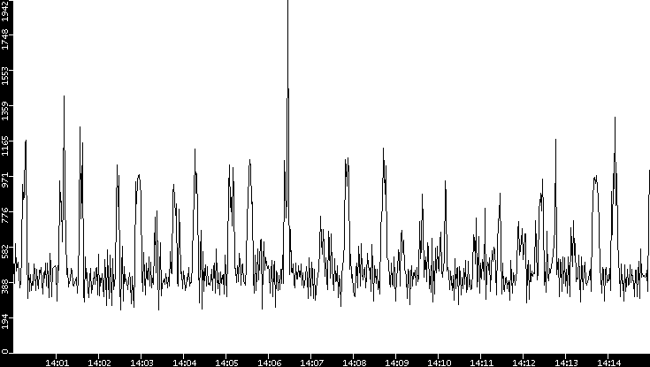 Throughput vs. Time