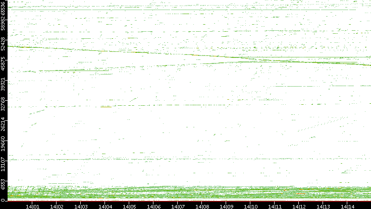 Src. Port vs. Time