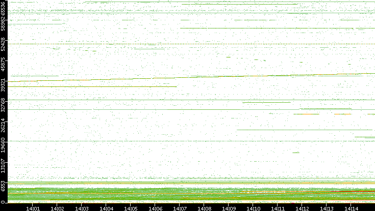Dest. Port vs. Time