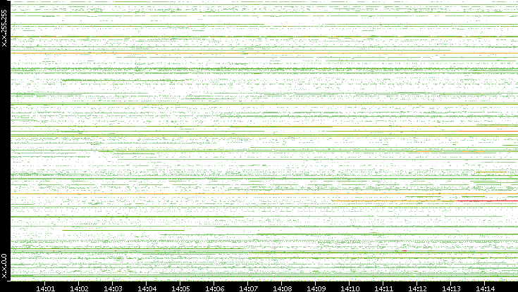 Src. IP vs. Time