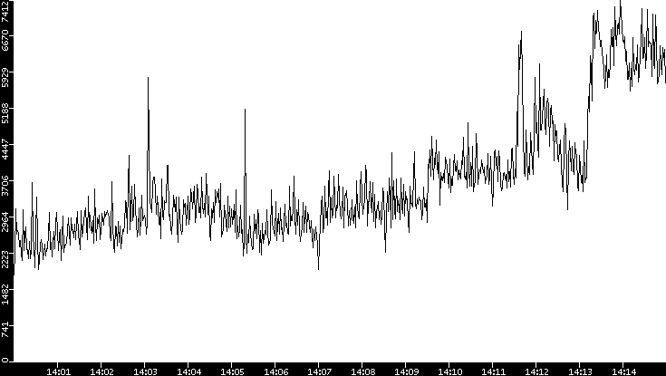 Throughput vs. Time