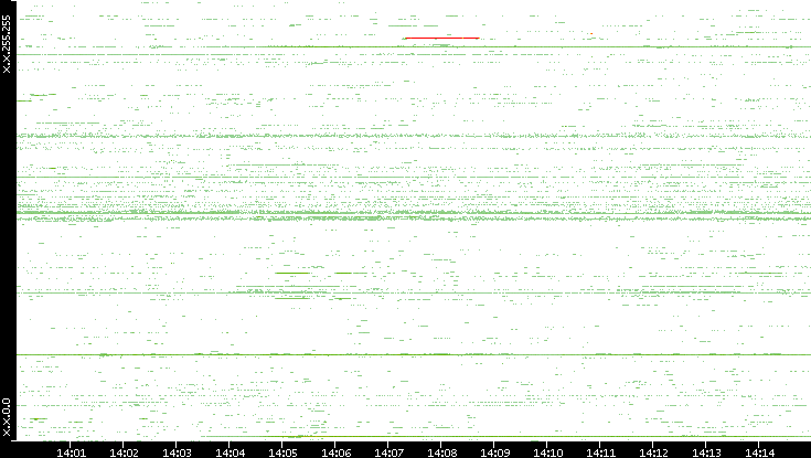 Dest. IP vs. Time