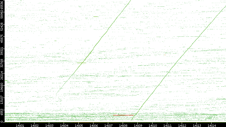 Src. Port vs. Time