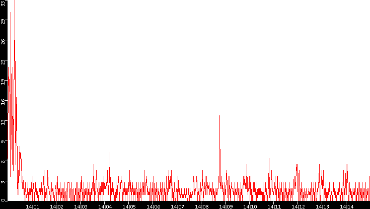 Nb. of Packets vs. Time