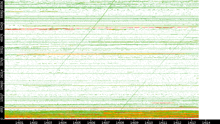 Dest. Port vs. Time