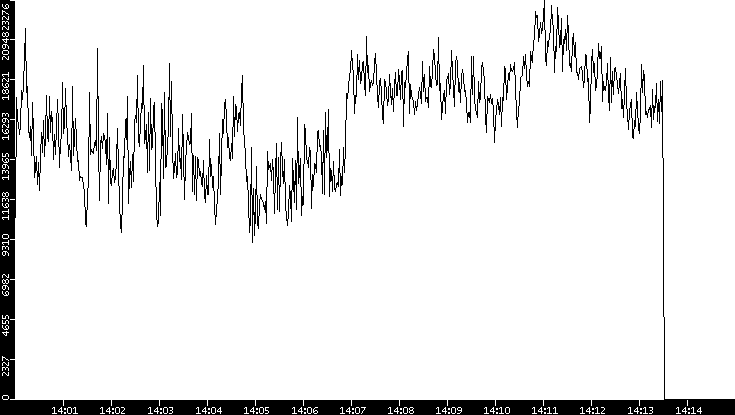 Throughput vs. Time