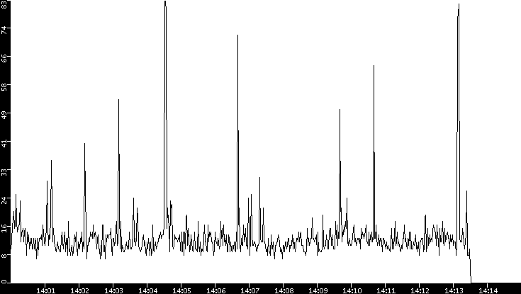 Throughput vs. Time