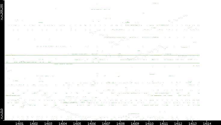 Dest. IP vs. Time