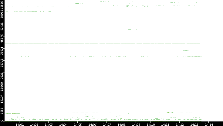 Dest. Port vs. Time
