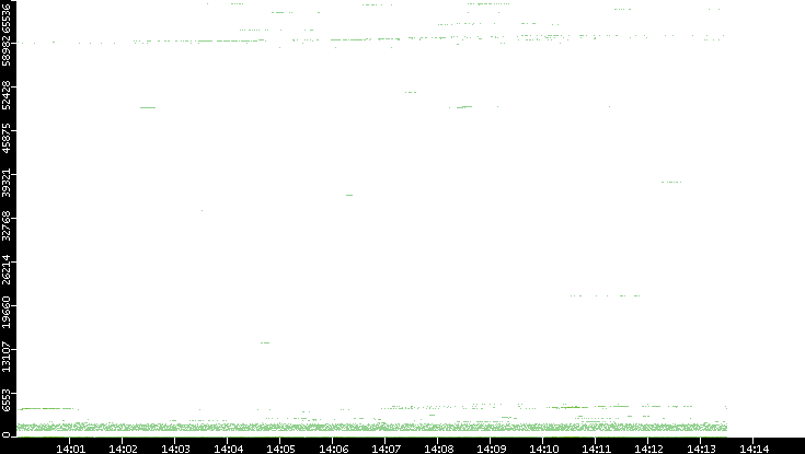 Src. Port vs. Time