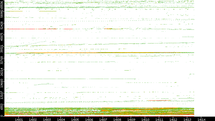 Dest. Port vs. Time