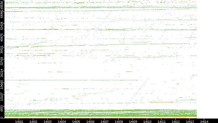 Src. Port vs. Time