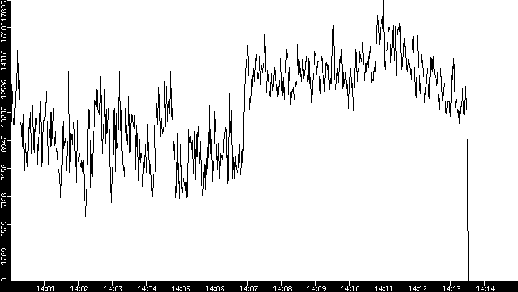 Throughput vs. Time