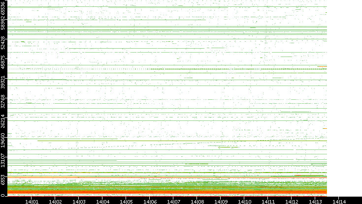 Src. Port vs. Time