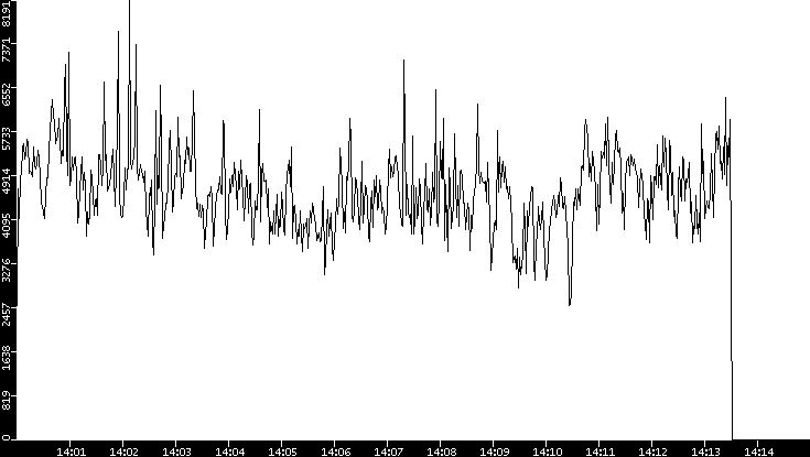 Throughput vs. Time