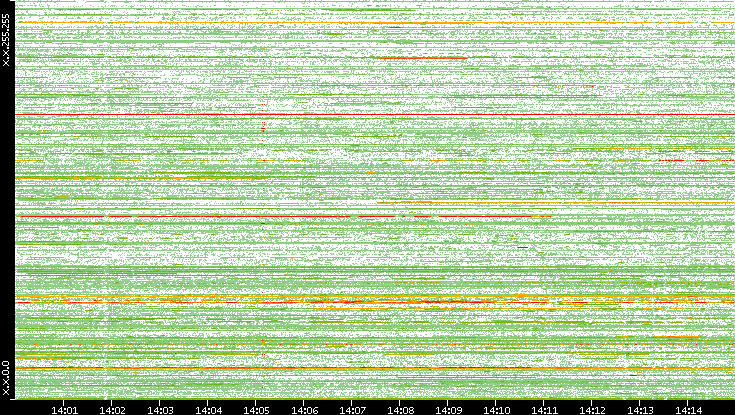 Src. IP vs. Time