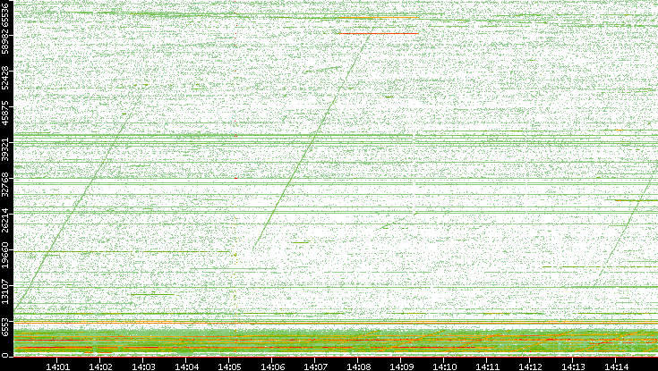 Src. Port vs. Time