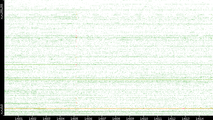 Src. IP vs. Time