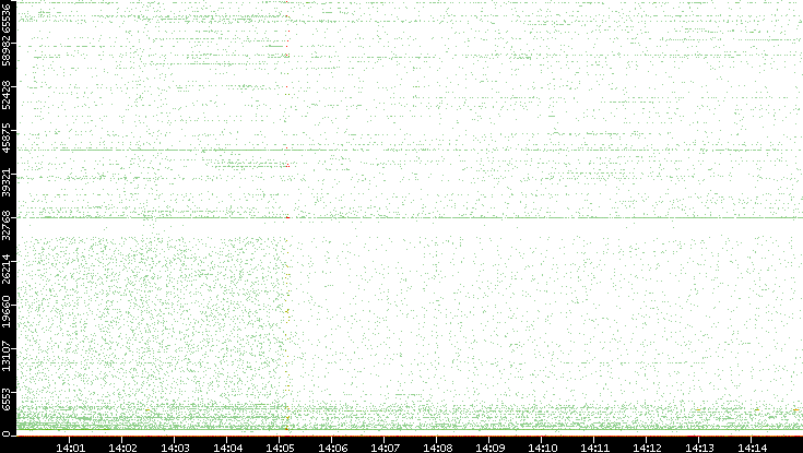 Src. Port vs. Time