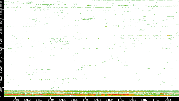 Src. Port vs. Time