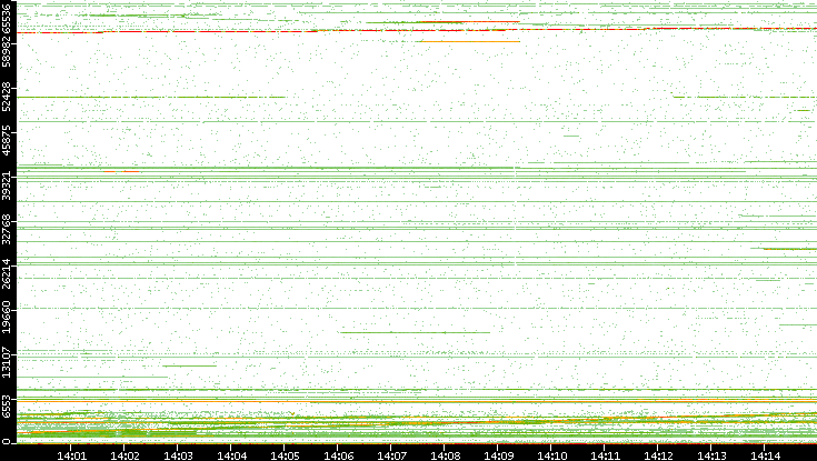 Dest. Port vs. Time