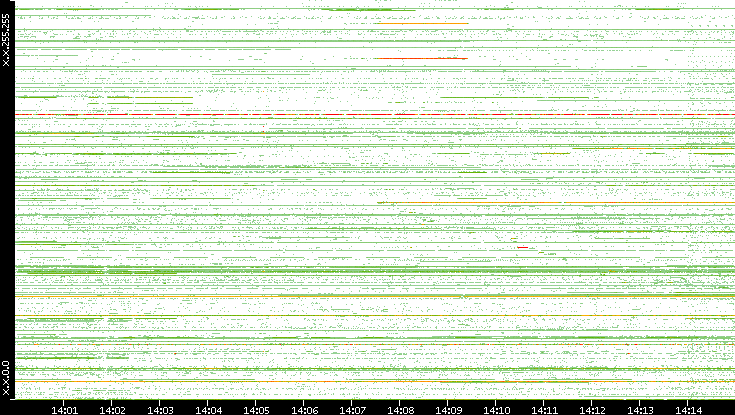 Src. IP vs. Time