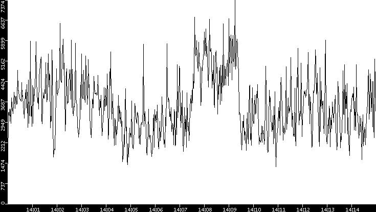 Throughput vs. Time