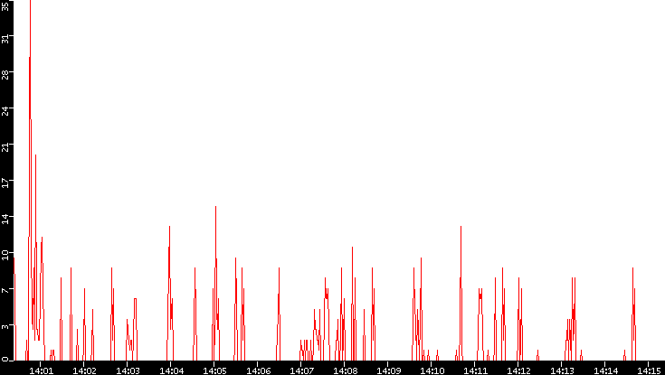 Nb. of Packets vs. Time