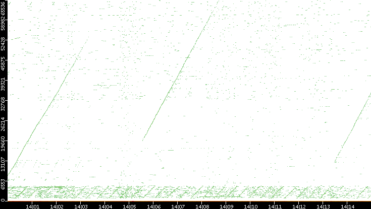 Dest. Port vs. Time