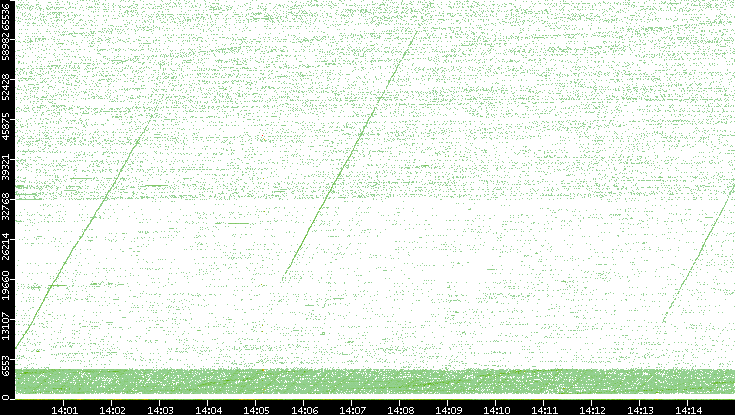 Src. Port vs. Time