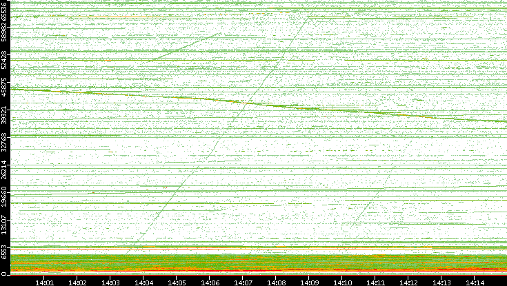 Dest. Port vs. Time