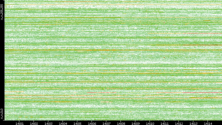 Src. IP vs. Time