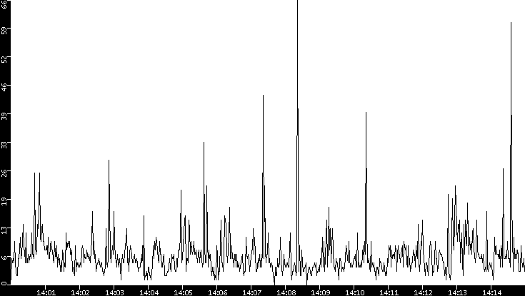 Throughput vs. Time