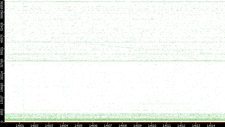 Dest. Port vs. Time
